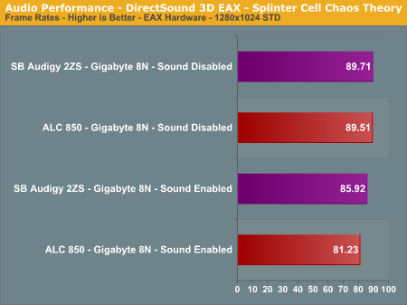 Audio Performance - DirectSound 3D EAX - Splinter Cell Chaos Theory